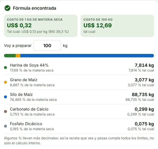 Resultado de una fórmula de costo mínimo en Ganova: fórmula encontrada, costo de 100 kg de US$ 12,69 y los kilos de harina de soya, grano de maíz, silo de maíz, carbonato y fosfato